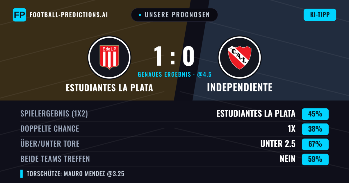 Unsere Prognosen: Estudiantes La Plata vs Independiente — Estudiantes La Plata — Sieg (46%); Unter 2.5; Beide treffen: Nein