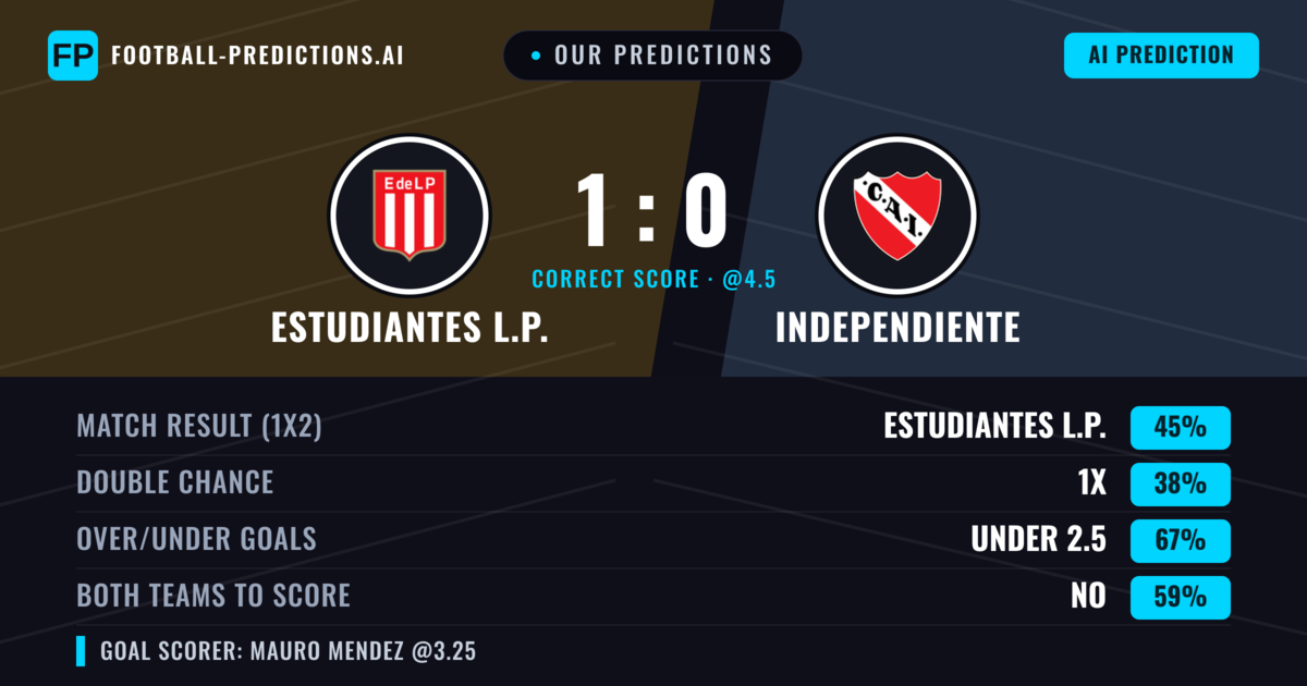 Our Predictions: Estudiantes L.P. vs Independiente — Estudiantes L.P. — Win (46%); under 2.5; Both teams to score: No