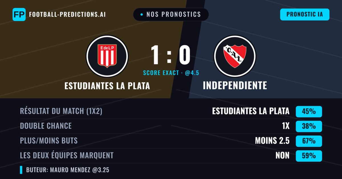 Nos pronostics: Estudiantes La Plata vs Independiente — Estudiantes La Plata — Victoire (46%); Moins 2.5; Les deux marquent : Non