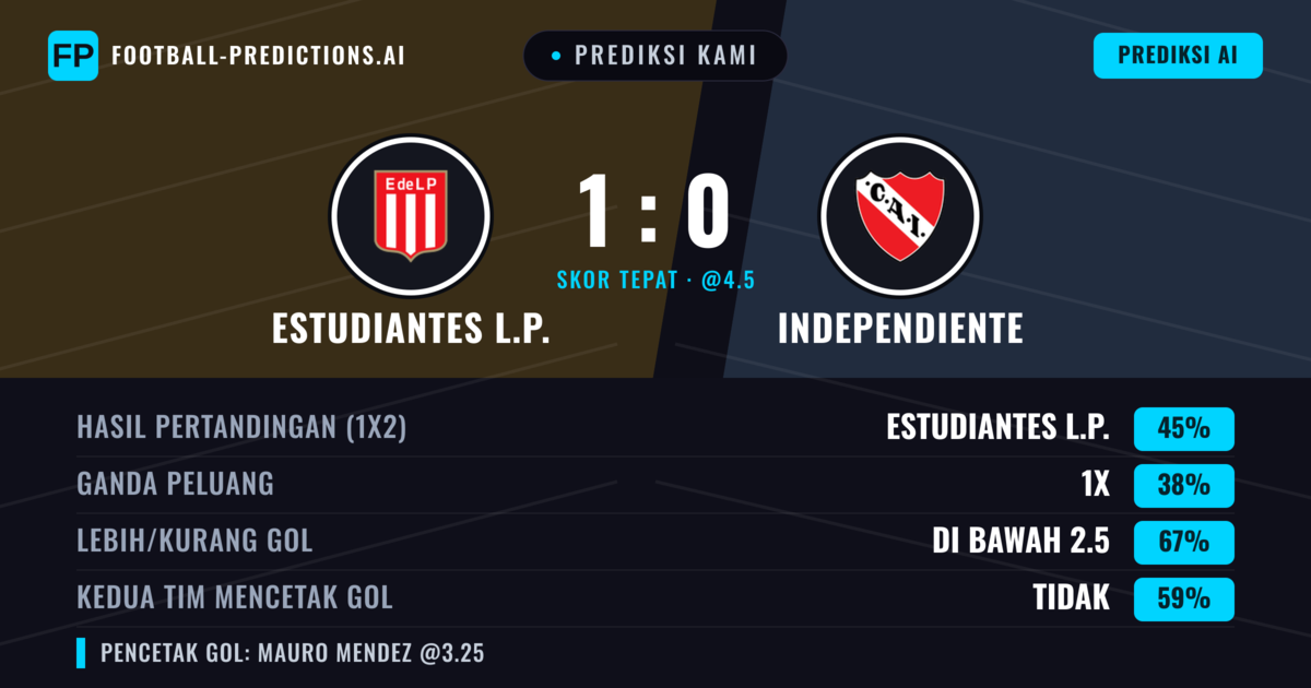 Prediksi kami: Estudiantes LP vs Independiente — Estudiantes LP — Menang (43%); Kurang 2.5; Kedua tim mencetak gol: Tidak
