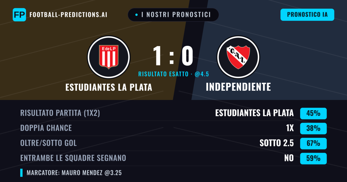 I nostri pronostici: Estudiantes La Plata vs Independiente — Estudiantes La Plata — Vince (46%); Sotto 2.5; Entrambe segnano: No