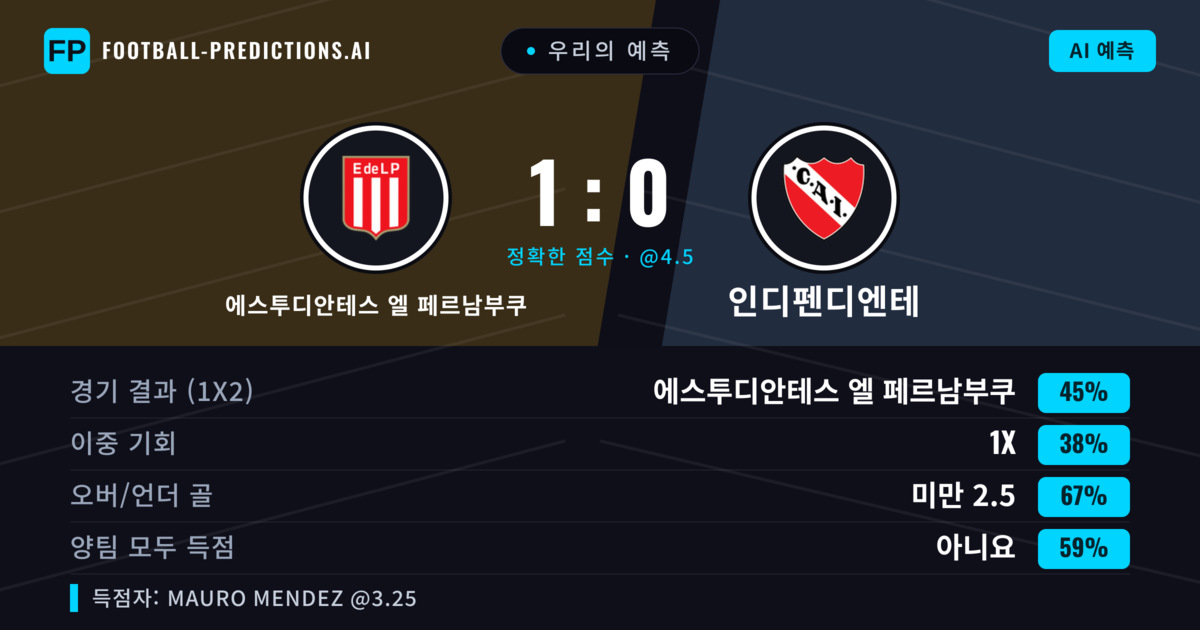 우리의 예측: 에스투디안테스 엘 페르남부쿠 vs 인디펜디엔테 — 에스투디안테스 엘 페르남부쿠 — 승리 (46%); 미만 2.5; 양팀 모두 득점: 아니오