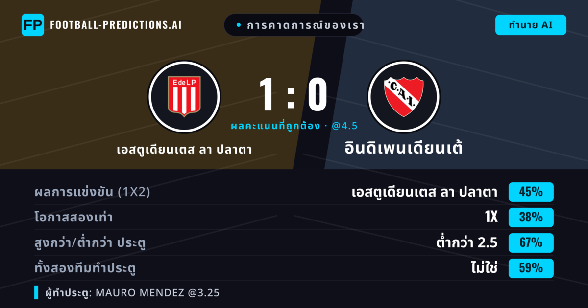 การคาดการณ์ของเรา: เอสตูเดียนเตส ลา ปลาตา vs อินดิเพนเดียนเต้ — เอสตูเดียนเตส ลา ปลาตา — ชนะ (46%); ต่ำกว่า 2.5; ทั้งสองทีมทำประตู: ไม่ใช่
