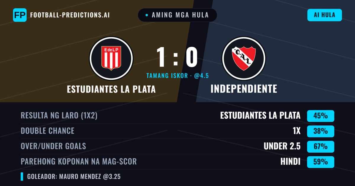 Aming mga hula: Estudiantes La Plata vs Independiente — Estudiantes La Plata — Manalo (46%); Under 2.5; Parehong magbubuo: Hindi