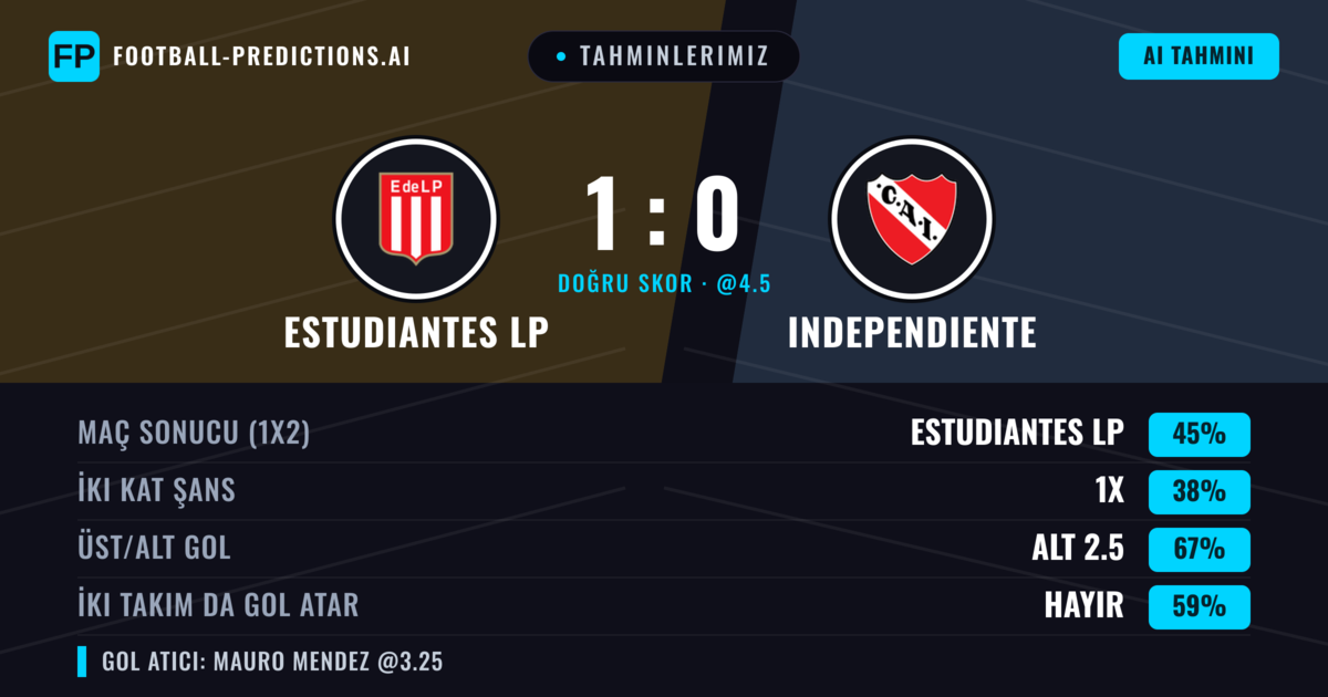 Tahminlerimiz: Estudiantes LP vs Independiente — Estudiantes LP — Kazanmak (46%); Alt 2.5; İki taraf da gol atar: Hayır