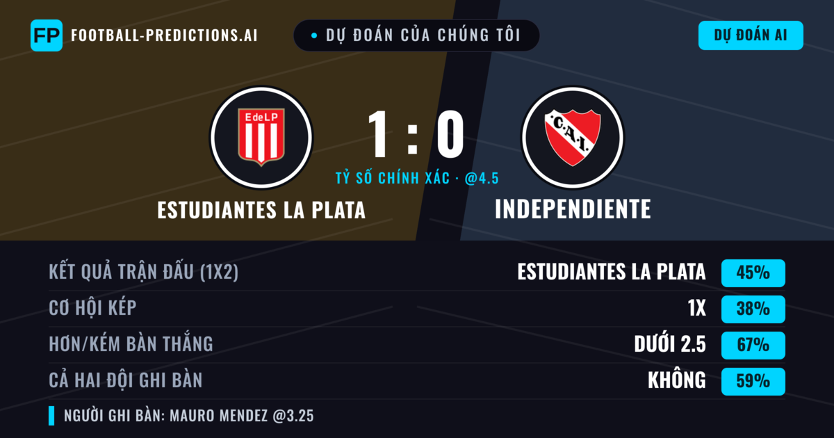 Dự đoán của chúng tôi: Estudiantes La Plata vs Independiente — Estudiantes La Plata — Thắng (43%); Ít hơn 2.5; Cả hai ghi bàn: Không