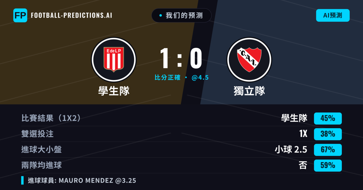 我们的预测: 學生隊 對 獨立隊 — 學生隊 — 勝 (46%); 小球 2.5; 無進球