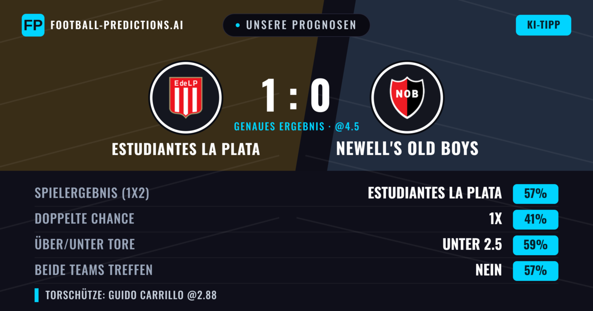 Unsere Prognosen: Estudiantes La Plata vs Newell's Old Boys — Estudiantes La Plata — Sieg (57%); Unter 2.5; Beide treffen: Nein