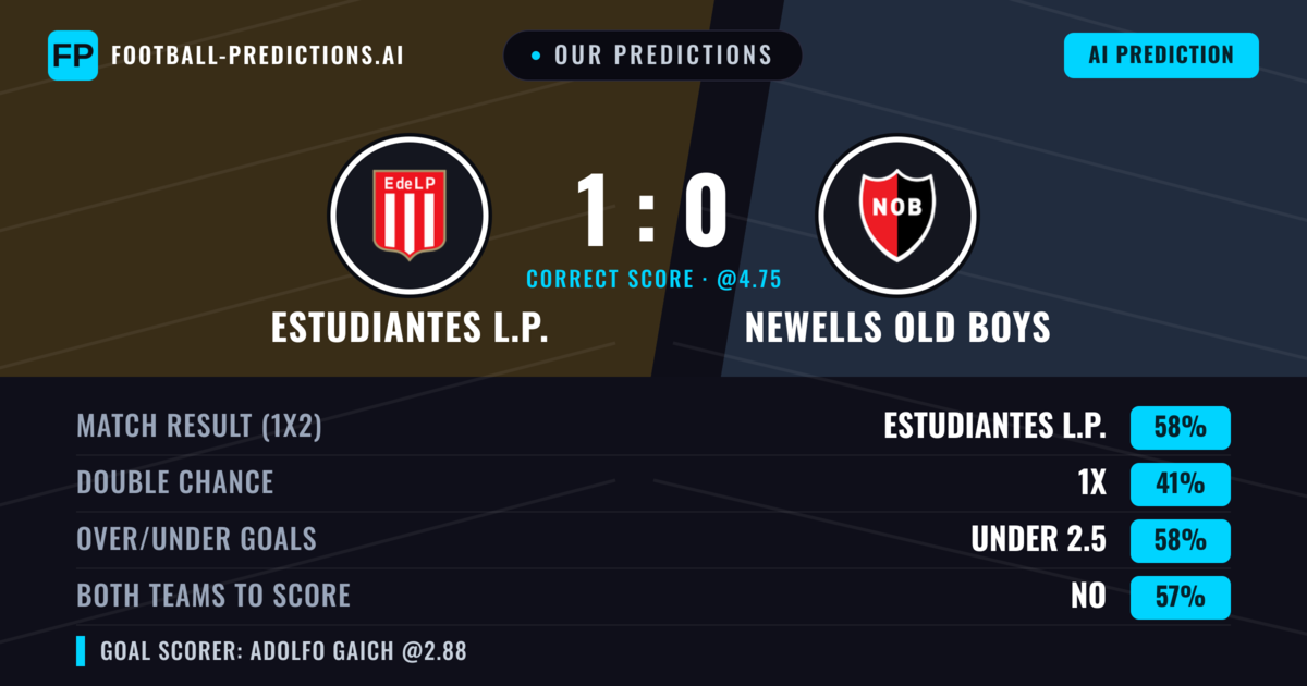 Our Predictions: Estudiantes L.P. vs Newells Old Boys — Estudiantes L.P. — Win (57%); under 2.5; Both teams to score: No