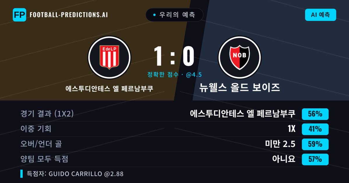 우리의 예측: 에스투디안테스 엘 페르남부쿠 vs 뉴웰스 올드 보이즈 — 에스투디안테스 엘 페르남부쿠 — 승리 (55%); 미만 2.5; 양팀 모두 득점: 아니오