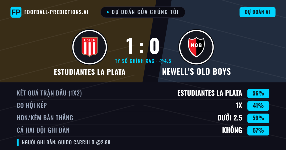 Dự đoán của chúng tôi: Estudiantes La Plata vs Newell's Old Boys — Estudiantes La Plata — Thắng (57%); Ít hơn 2.5; Cả hai ghi bàn: Không