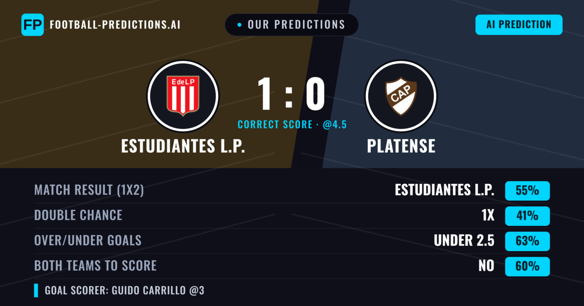 Our Predictions: Estudiantes L.P. vs Platense — Estudiantes L.P. — Win (55%); under 2.5; Both teams to score: No