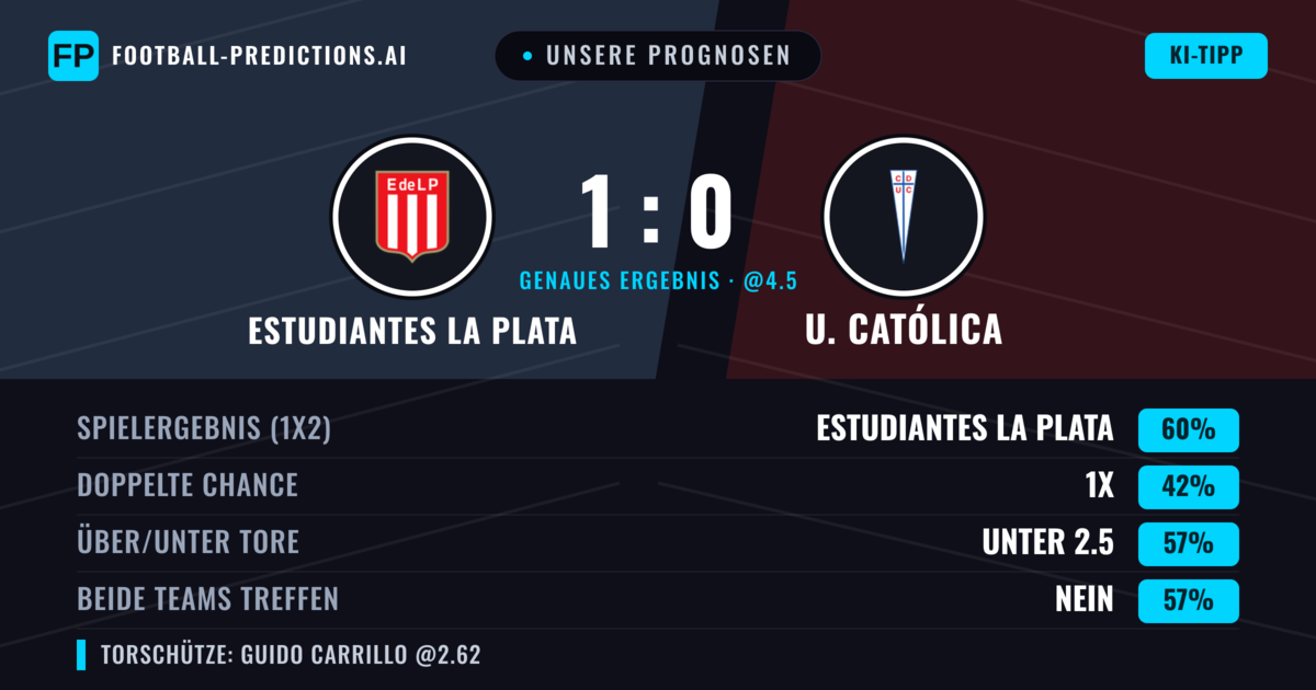 Unsere Prognosen: Estudiantes La Plata vs U. Católica — Estudiantes La Plata — Sieg (58%); Unter 2.5; Beide treffen: Nein