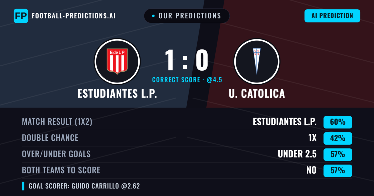 Our Predictions: Estudiantes L.P. vs U. Catolica — Estudiantes L.P. — Win (58%); under 2.5; Both teams to score: No