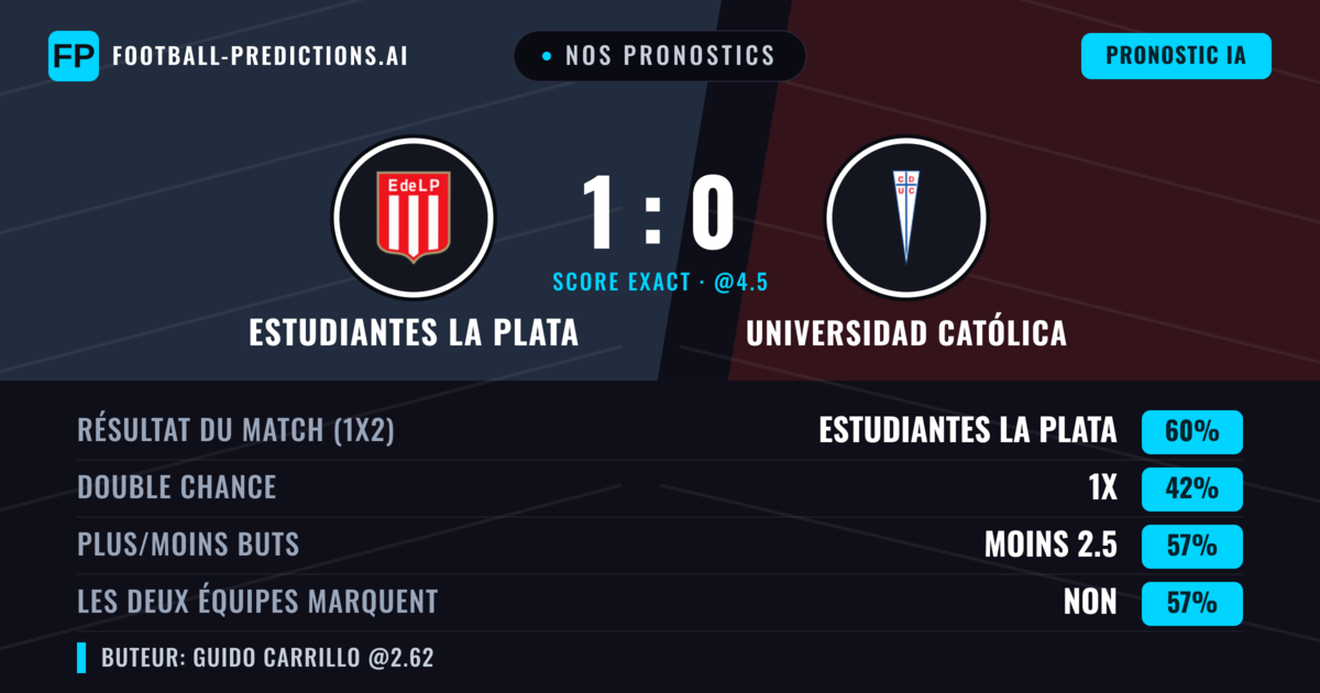 Nos pronostics: Estudiantes La Plata vs Universidad Católica — Estudiantes La Plata — Victoire (56%); Moins 2.5; Les deux marquent : Non