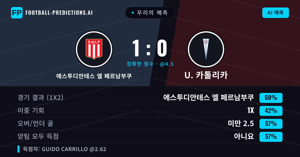 우리의 예측: 에스투디안테스 엘 페르남부쿠 vs U. 카톨리카 — 에스투디안테스 엘 페르남부쿠 — 승리 (56%); 미만 2.5; 양팀 모두 득점: 아니오