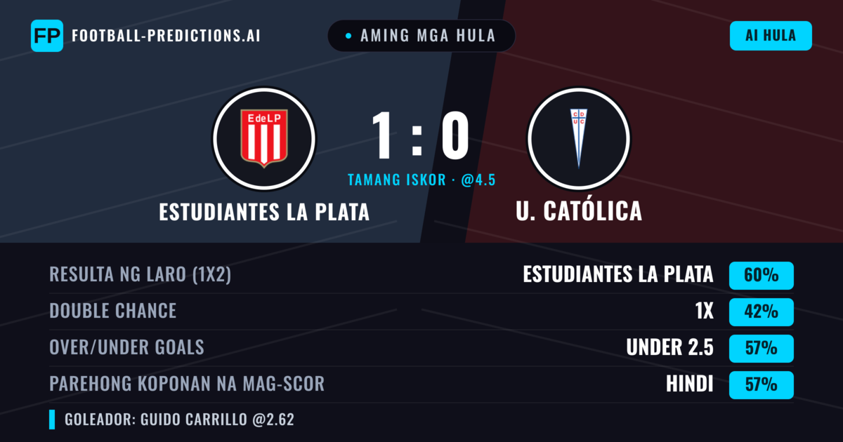 Aming mga hula: Estudiantes La Plata vs U. Católica — Estudiantes La Plata — Manalo (58%); Under 2.5; Parehong magbubuo: Hindi