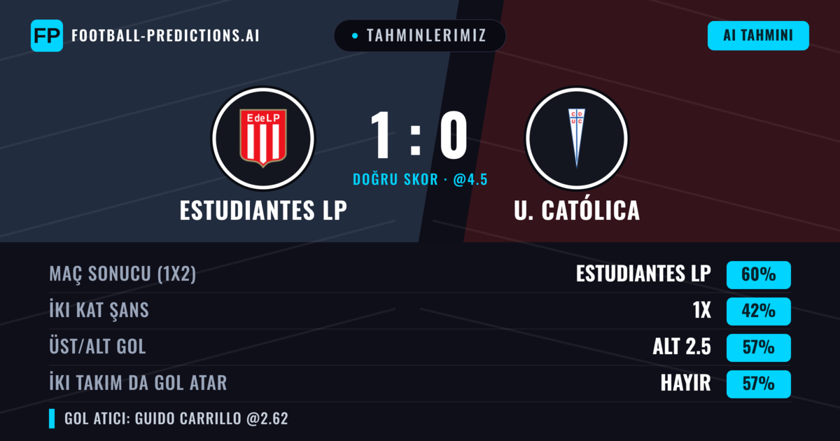 Tahminlerimiz: Estudiantes LP vs U. Católica — Estudiantes LP — Kazanmak (58%); Alt 2.5; İki taraf da gol atar: Hayır