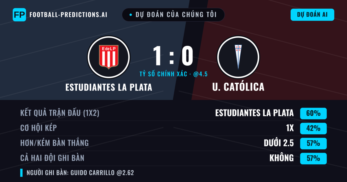Dự đoán của chúng tôi: Estudiantes La Plata vs U. Católica — Estudiantes La Plata — Thắng (56%); Ít hơn 2.5; Cả hai ghi bàn: Không