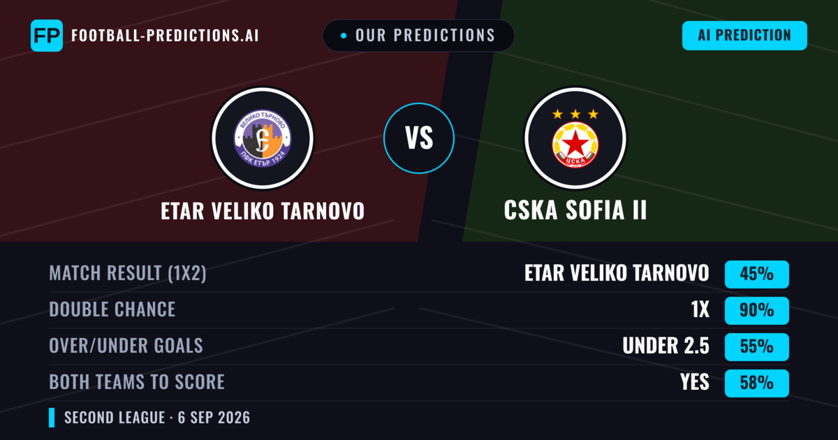Our Predictions: Etar Veliko Tarnovo vs CSKA Sofia II — Draw (45%); under 2.5; Both teams to score: Yes