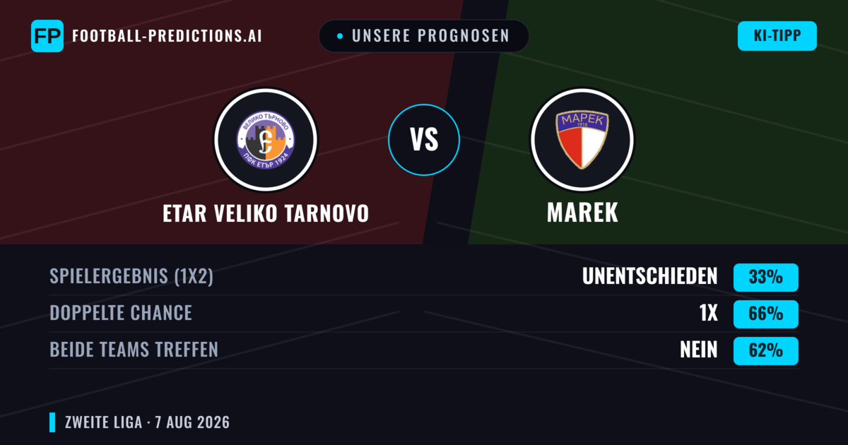 Unsere Prognosen: Etar Veliko Tarnovo vs Marek — Etar Veliko Tarnovo — Sieg (54%); Unter 2.5; Beide treffen: Ja