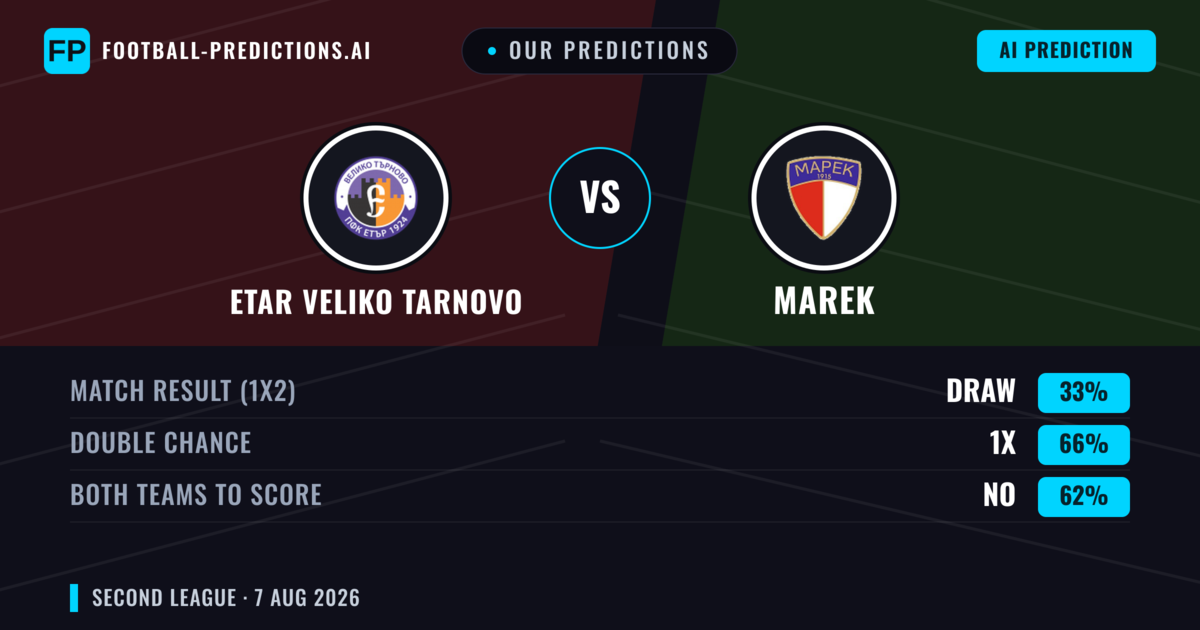 Our Predictions: Etar Veliko Tarnovo vs Marek — Etar Veliko Tarnovo — Win (54%); under 2.5; Both teams to score: Yes
