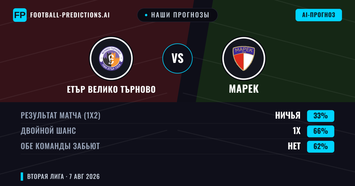 Наши прогнозы: Етър Велико Търново против Марек — Етър Велико Търново — Победа (54%); Меньше 2.5; Обе забьют Да