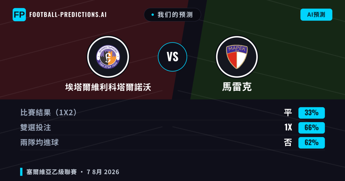 我们的预测: 埃塔爾維利科塔爾諾沃 對 馬雷克 — 埃塔爾維利科塔爾諾沃 — 勝 (54%); 小球 2.5; 有進球