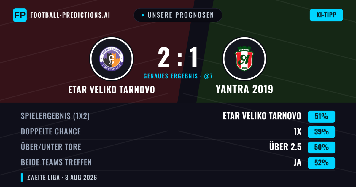 Unsere Prognosen: Etar Veliko Tarnovo vs Yantra 2019 — Etar Veliko Tarnovo — Sieg (52%); Über 2.5; Beide treffen: Ja