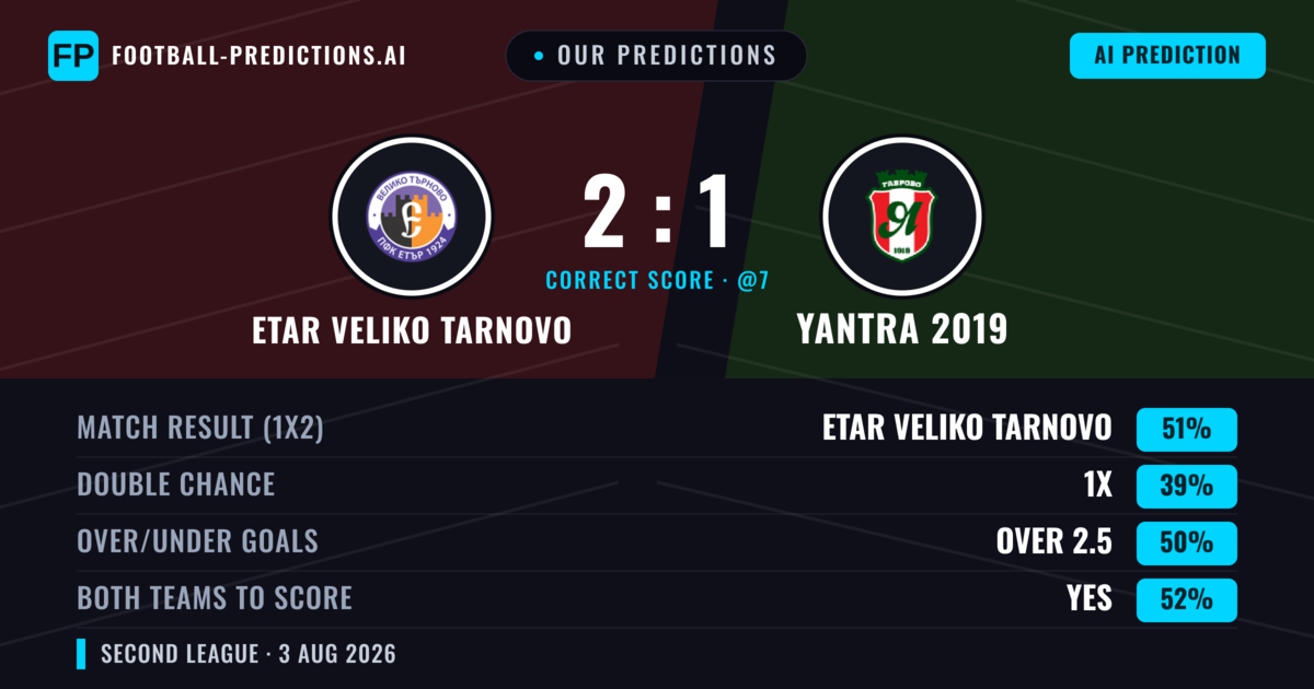 Our Predictions: Etar Veliko Tarnovo vs Yantra 2019 — Etar Veliko Tarnovo — Win (52%); over 2.5; Both teams to score: Yes