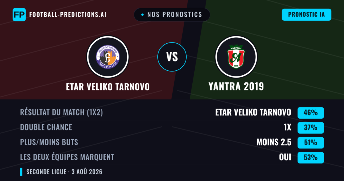 Nos pronostics: Etar Veliko Tarnovo vs Yantra 2019 — Etar Veliko Tarnovo — Victoire (52%); Plus 2.5; Les deux marquent : Oui