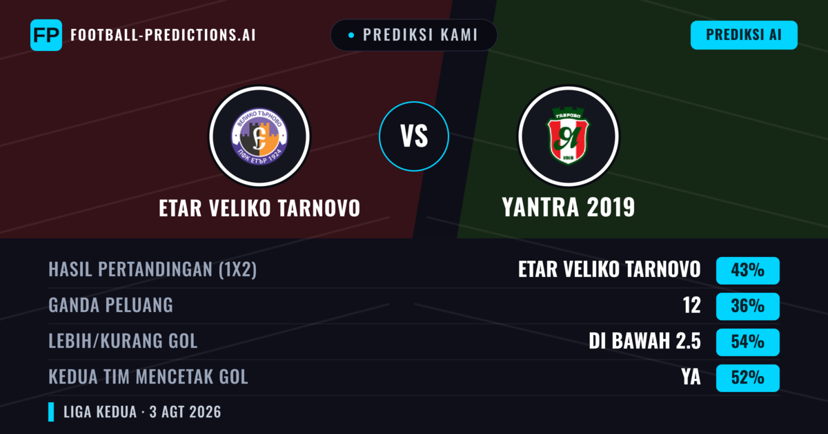 Prediksi kami: Etar Veliko Tarnovo vs Yantra 2019 — Etar Veliko Tarnovo — Menang (52%); Lebih 2.5; Kedua tim mencetak gol: Ya