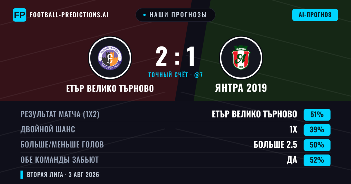 Наши прогнозы: Етър Велико Търново против Янтра 2019 — Етър Велико Търново — Победа (52%); Больше 2.5; Обе забьют Да