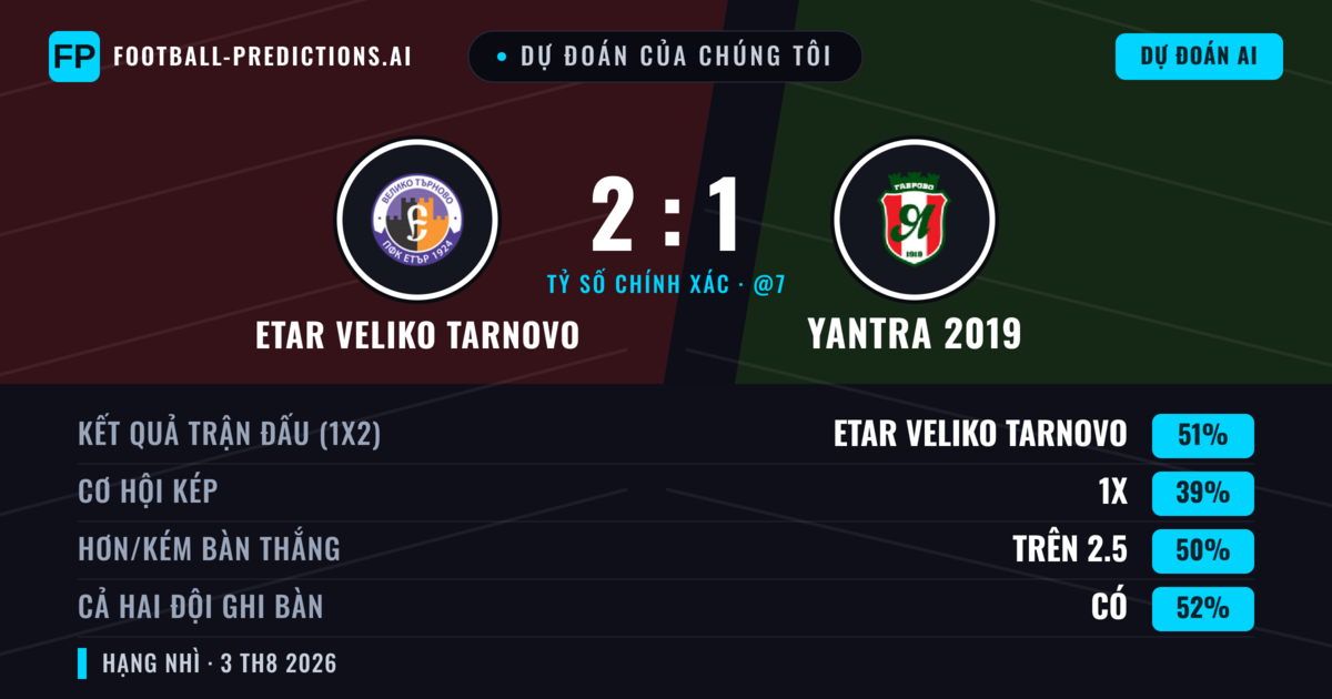 Dự đoán của chúng tôi: Etar Veliko Tarnovo vs Yantra 2019 — Etar Veliko Tarnovo — Thắng (52%); Hơn 2.5; Cả hai ghi bàn: Có