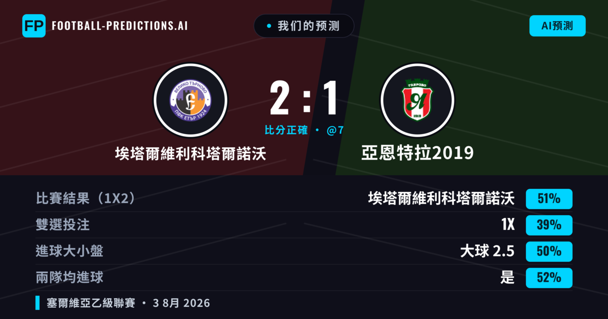 我们的预测: 埃塔爾維利科塔爾諾沃 對 亞恩特拉2019 — 埃塔爾維利科塔爾諾沃 — 勝 (52%); 大球 2.5; 有進球