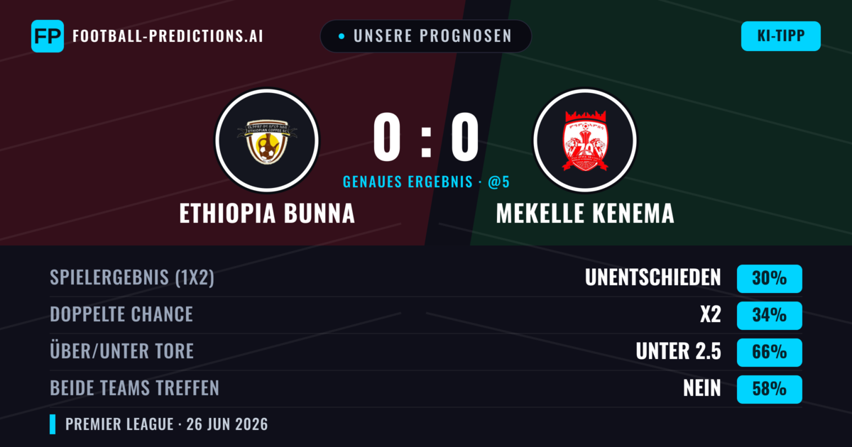 Unsere Prognosen: Ethiopia Bunna vs Mekelle Kenema — Mekelle Kenema — Sieg (37%); Unter 2.5; Beide treffen: Nein