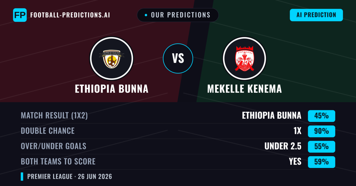Our Predictions: Ethiopia Bunna vs Mekelle Kenema — Mekelle Kenema — Win (37%); under 2.5; Both teams to score: No
