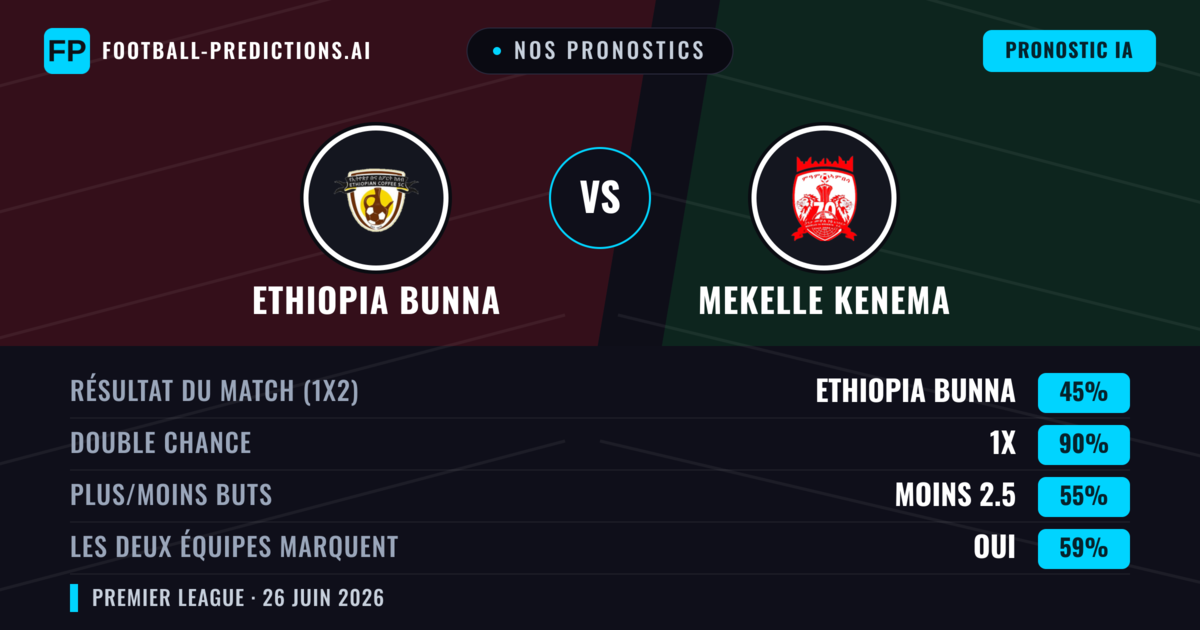 Nos pronostics: Ethiopia Bunna vs Mekelle Kenema — Mekelle Kenema — Victoire (37%); Moins 2.5; Les deux marquent : Non