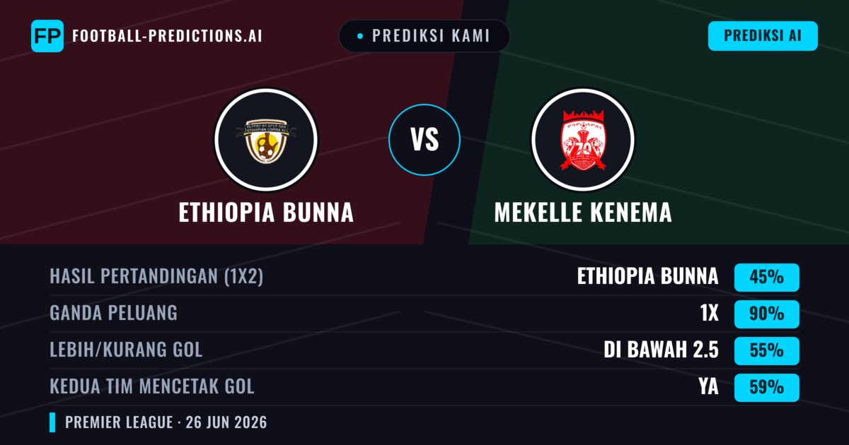 Prediksi kami: Ethiopia Bunna vs Mekelle Kenema — Mekelle Kenema — Menang (37%); Kurang 2.5; Kedua tim mencetak gol: Tidak