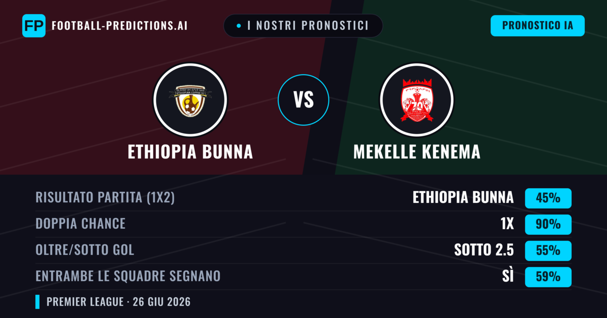 I nostri pronostici: Ethiopia Bunna vs Mekelle Kenema — Mekelle Kenema — Vince (37%); Sotto 2.5; Entrambe segnano: No