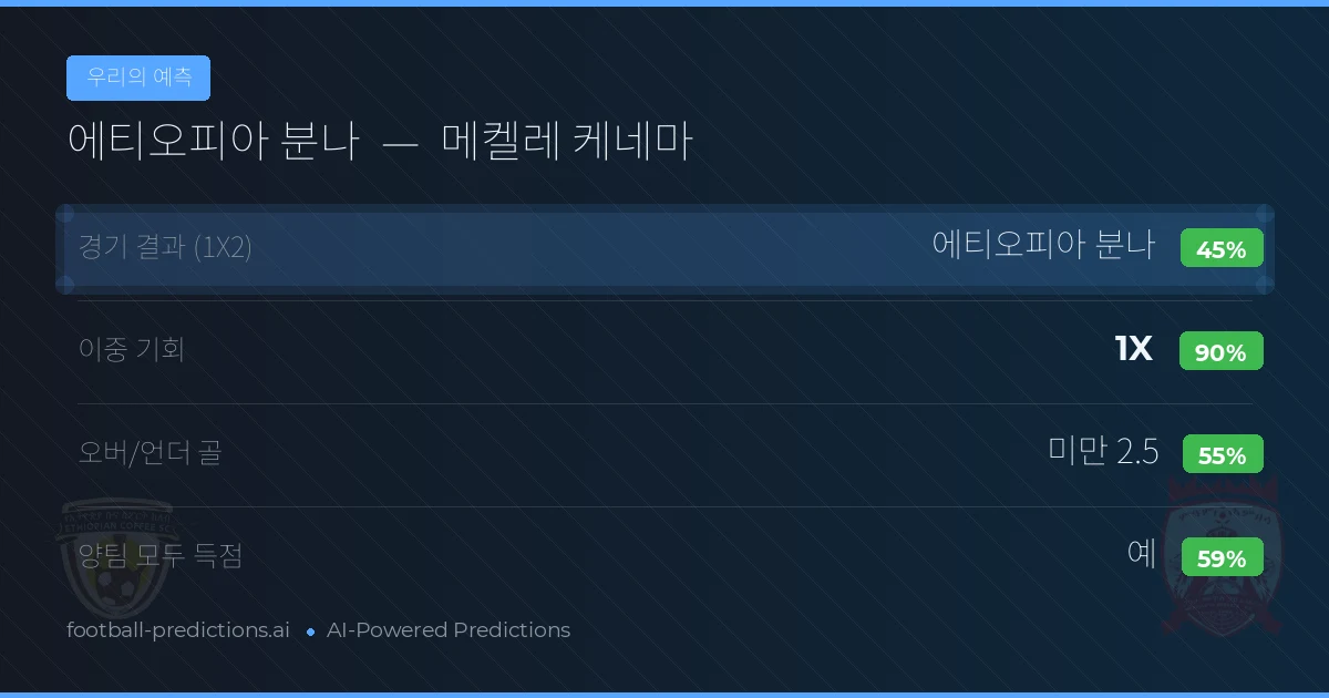 우리의 예측: 에티오피아 분나 vs 메켈레 케네마 — 무승부 (45%); 미만 2.5; 양팀 모두 득점: 예