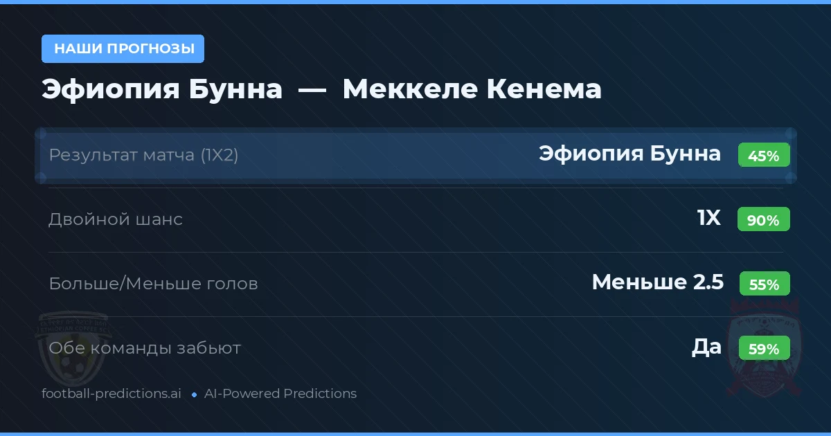 Наши прогнозы: Эфиопия Бунна против Меккеле Кенема — Ничья (45%); Меньше 2.5; Обе забьют Да