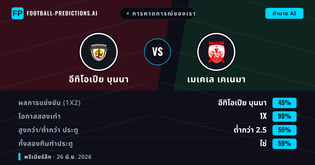 การคาดการณ์ของเรา: อีทิโอเปีย บุนนา vs เมเคเล เคเนมา — เสมอ (45%); ต่ำกว่า 2.5; ทั้งสองทีมทำประตู: ใช่
