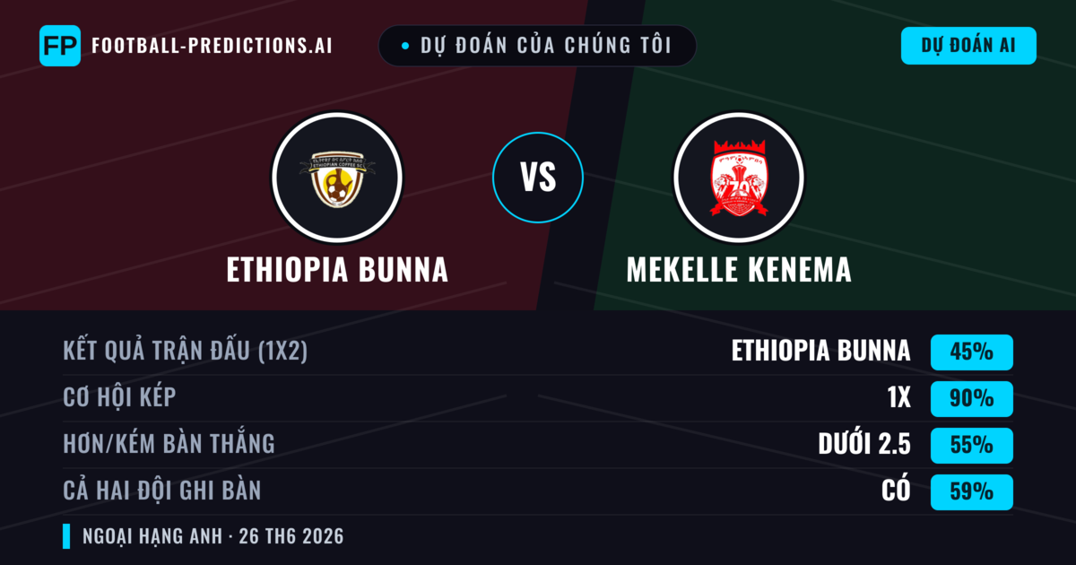 Dự đoán của chúng tôi: Ethiopia Bunna vs Mekelle Kenema — Mekelle Kenema — Thắng (37%); Ít hơn 2.5; Cả hai ghi bàn: Không