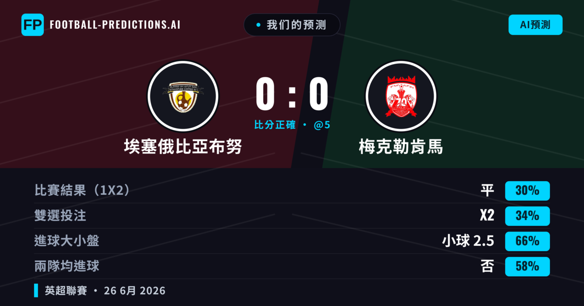我们的预测: 埃塞俄比亞布努 對 梅克勒肯馬 — 梅克勒肯馬 — 勝 (37%); 小球 2.5; 無進球