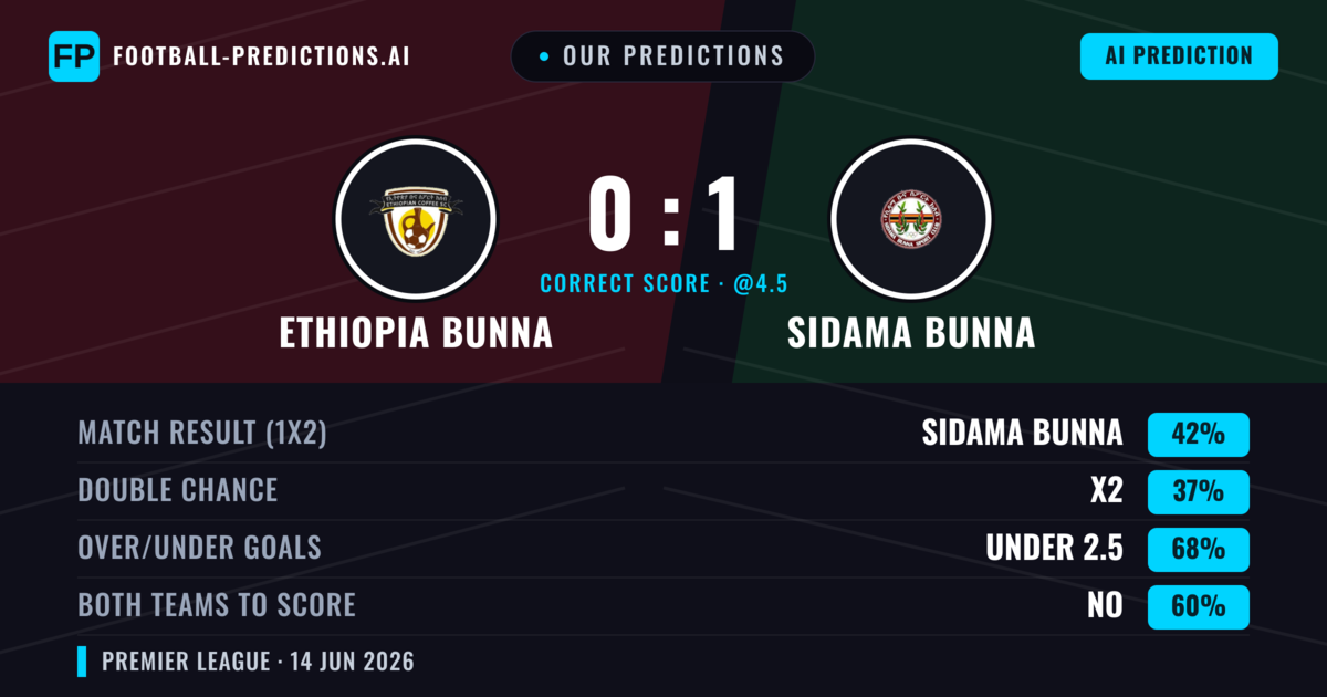 Our Predictions: Ethiopia Bunna vs Sidama Bunna — Sidama Bunna — Win (42%); under 2.5; Both teams to score: No