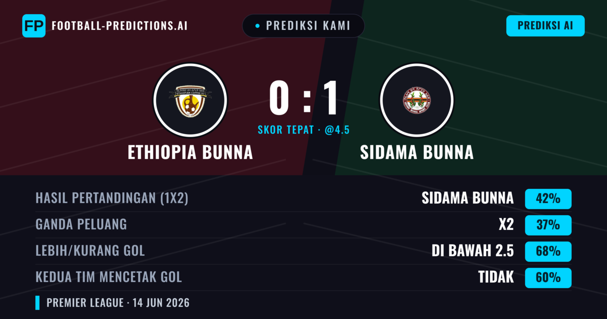 Prediksi kami: Ethiopia Bunna vs Sidama Bunna — Sidama Bunna — Menang (42%); Kurang 2.5; Kedua tim mencetak gol: Tidak