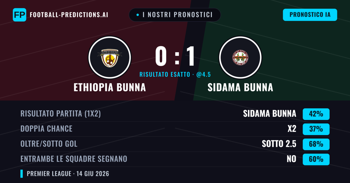 I nostri pronostici: Ethiopia Bunna vs Sidama Bunna — Sidama Bunna — Vince (42%); Sotto 2.5; Entrambe segnano: No
