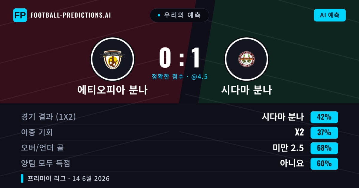 우리의 예측: 에티오피아 분나 vs 시다마 분나 — 시다마 분나 — 승리 (42%); 미만 2.5; 양팀 모두 득점: 아니오