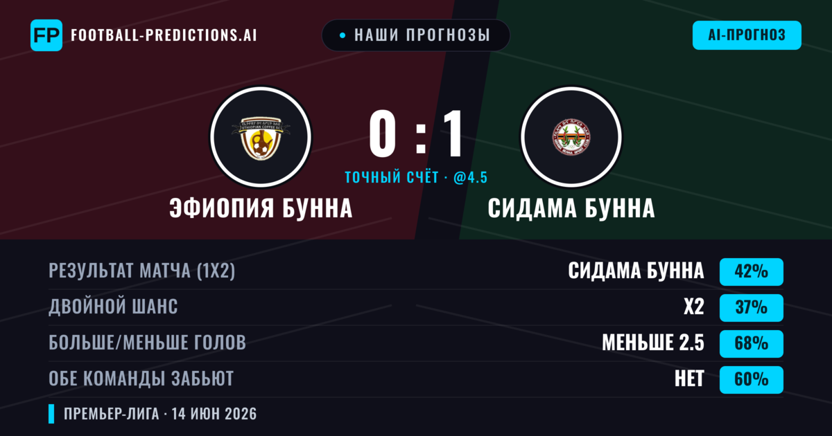 Наши прогнозы: Эфиопия Бунна против Сидама Бунна — Сидама Бунна — Победа (42%); Меньше 2.5; Обе забьют Нет